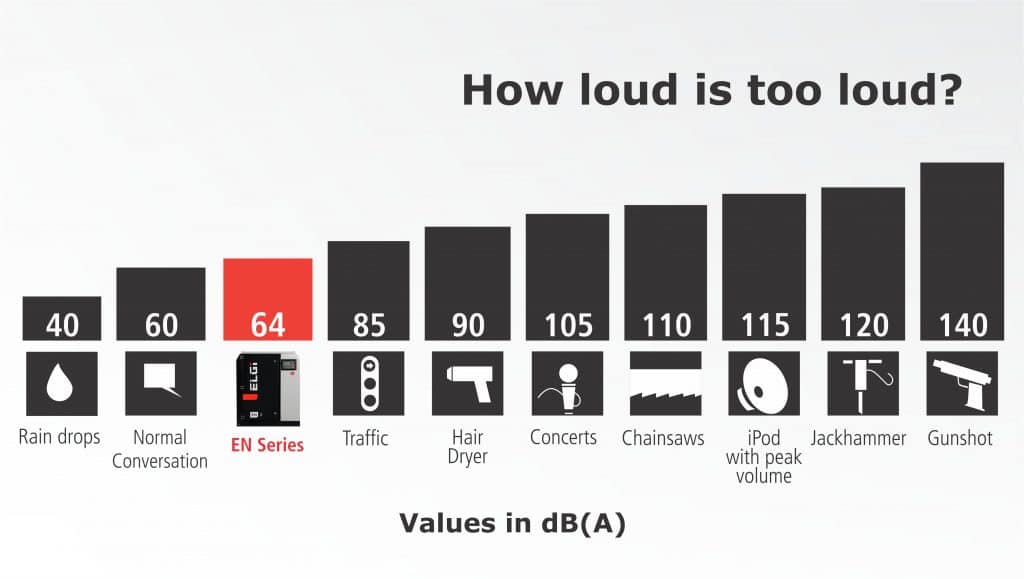 Elgi EN Noise Level chart